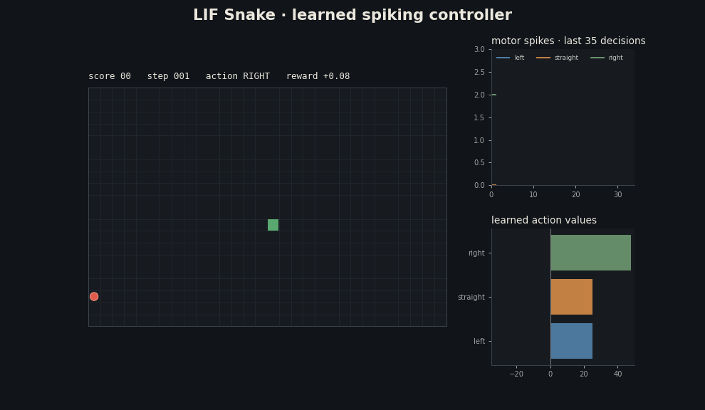 Recorded trained LIF controller playing Snake with motor spike and action-value charts
